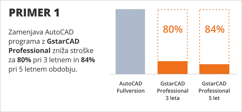 Primerjava cen Autocad in GstarCAD
