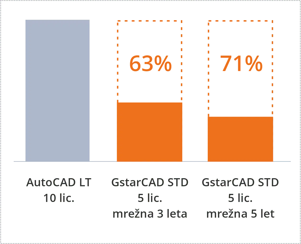GstarCAD je 100% Alternativa za AutoCAD