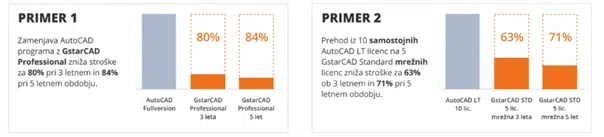 Autodesk in nova prodajna politika – GstarCAD kot zanesljiva alternativa